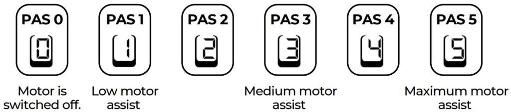 Diagram showing PAS level from 0 to 5 for cirgo cruise ebike. Level 0 means motor is switched off whilst level 1 is the low motor assist and level 3 is medium motor assist. Level 5 is the maximum motor assist.